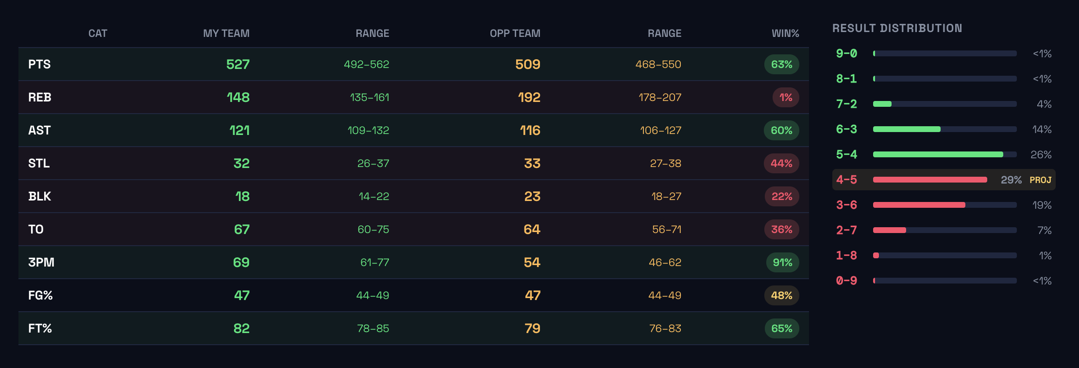Roto Intel matchup projection